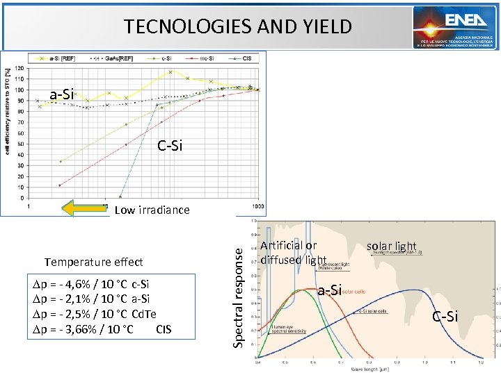TECNOLOGIES AND YIELD a-Si C-Si Temperature effect Dp = - 4, 6% / 10