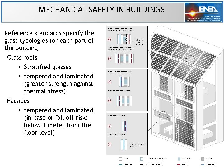 MECHANICAL SAFETY IN BUILDINGS Reference standards specify the glass typologies for each part of