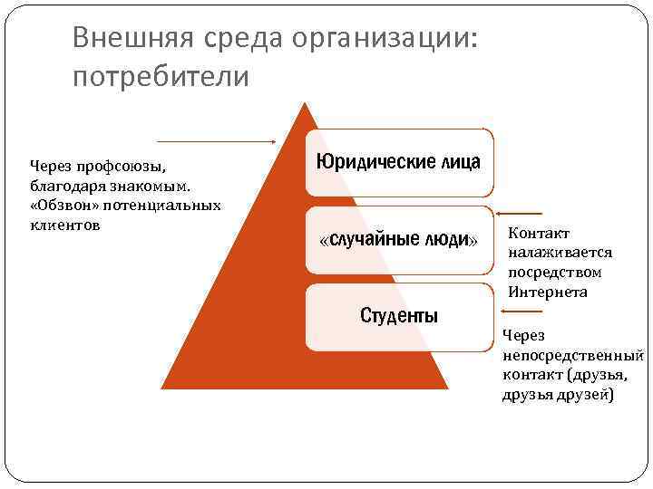 Внешняя среда организации: потребители Через профсоюзы, благодаря знакомым. «Обзвон» потенциальных клиентов Юридические лица «случайные