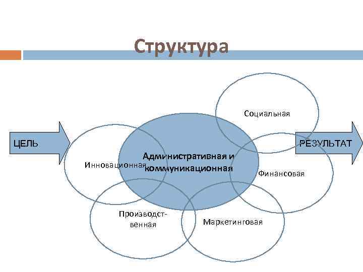 Структура Социальная ЦЕЛЬ РЕЗУЛЬТАТ Административная и Инновационная коммуникационная Производственная Финансовая Маркетинговая 