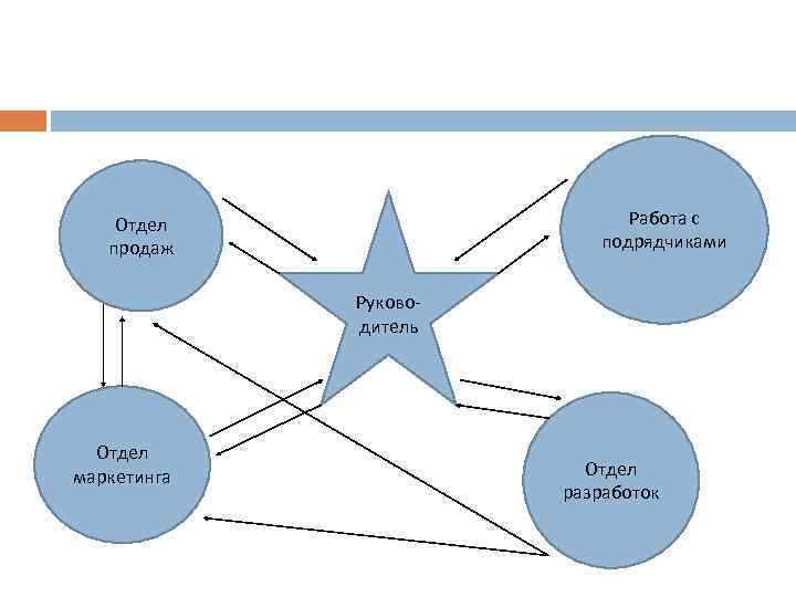 Работа с подрядчиками Отдел продаж Руководитель Отдел маркетинга Отдел разработок 