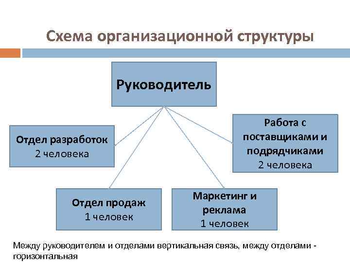 Схема организационной структуры Руководитель Отдел разработок 2 человека Отдел продаж 1 человек Работа с