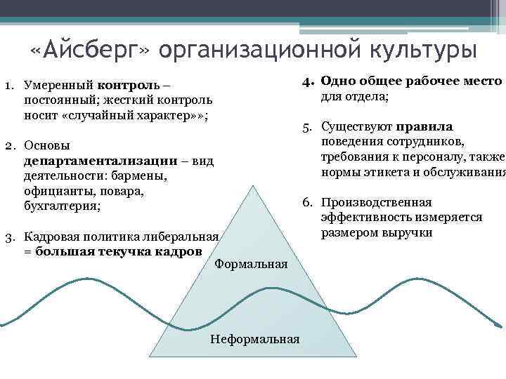  «Айсберг» организационной культуры 1. Умеренный контроль – постоянный; жесткий контроль носит «случайный характер»