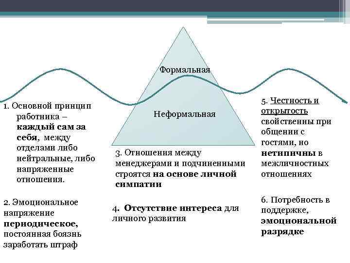 Формальная 1. Основной принцип работника – каждый сам за себя, между отделами либо нейтральные,