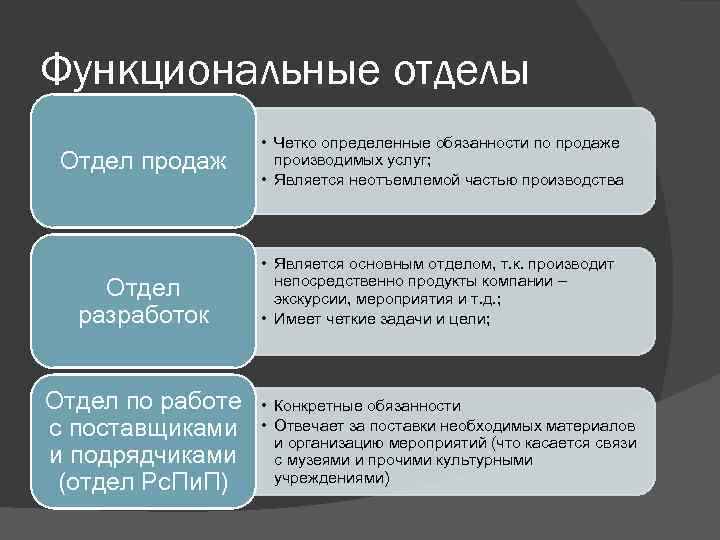 Функциональные отделы Отдел продаж Отдел разработок Отдел по работе с поставщиками и подрядчиками (отдел