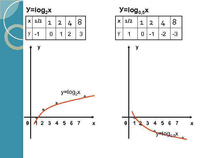 У=log 0, 5 х У=log 2 х х 1/2 1 2 4 8 у