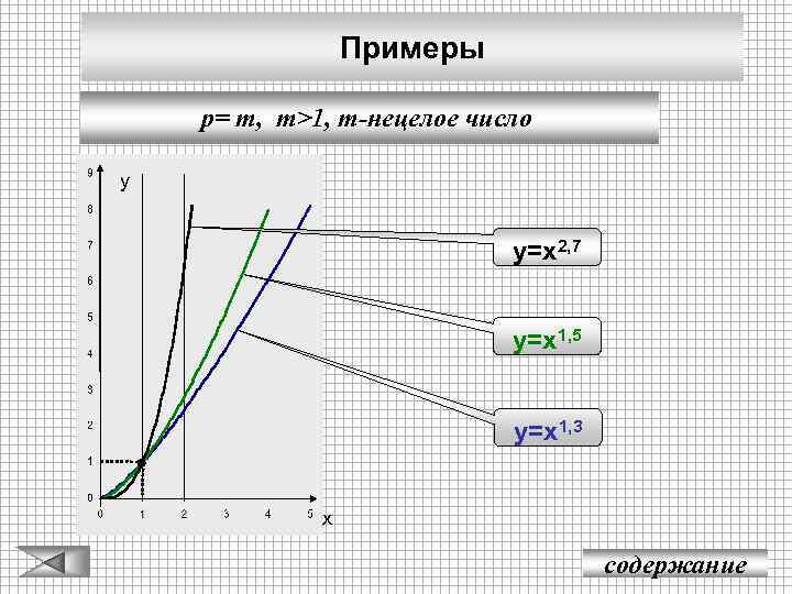 Примеры p= m, m>1, m-нецелое число у у=х2, 7 у=х1, 5 у=х1, 3 х