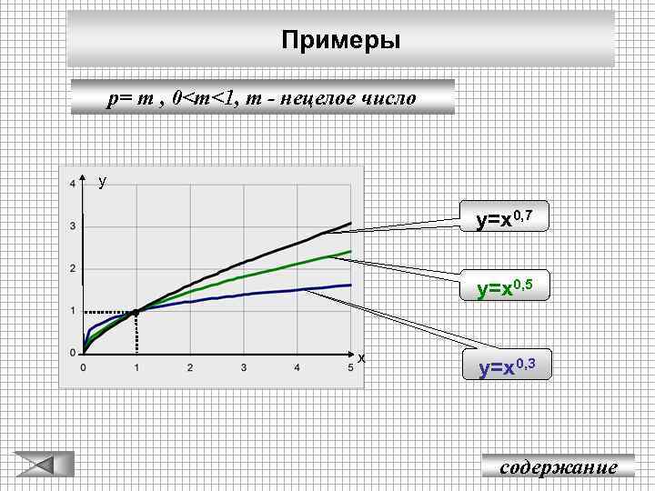 Примеры p= m , 0<m<1, m - нецелое число у у=х0, 7 у=х0, 5