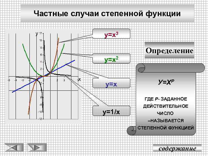 Частные случаи степенной функции у у=х3 Определение у=х2 х у=х У=ХР ГДЕ Р- ЗАДАННОЕ