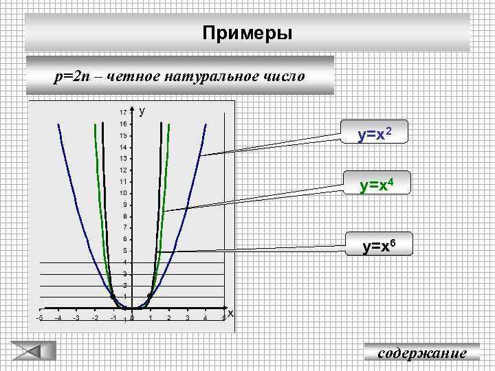 Примеры p=2 n – четное натуральное число у у=х2 у=х4 у=х6 х содержание 