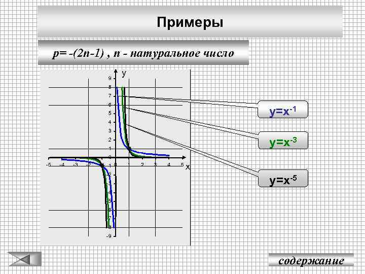 Примеры p= -(2 n-1) , n - натуральное число у у=х-1 у=х-3 х у=х-5