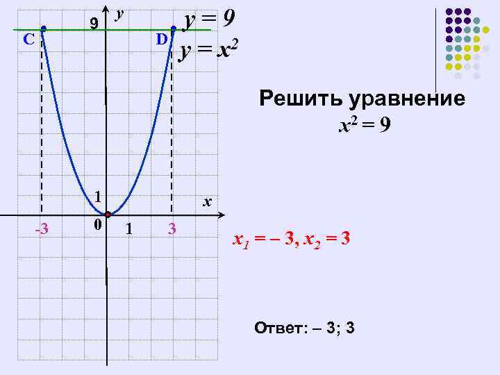 C 9 у D у=9 у = х2 Решить уравнение х2 = 9 1