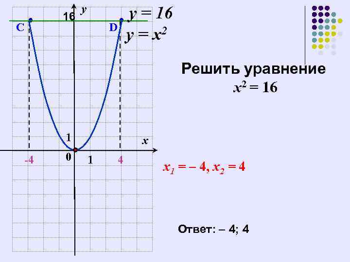 C 16 у D у = 16 у = х2 Решить уравнение х2 =