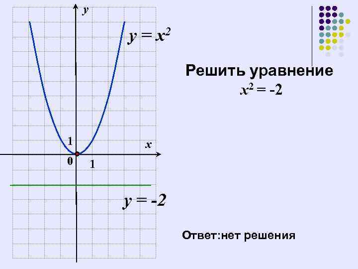 у у = х2 Решить уравнение х2 = -2 1 0 х 1 у