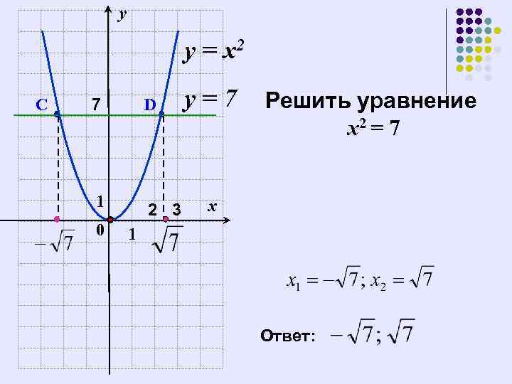 у у = х2 C 7 D 1 2 3 0 у=7 Решить уравнение
