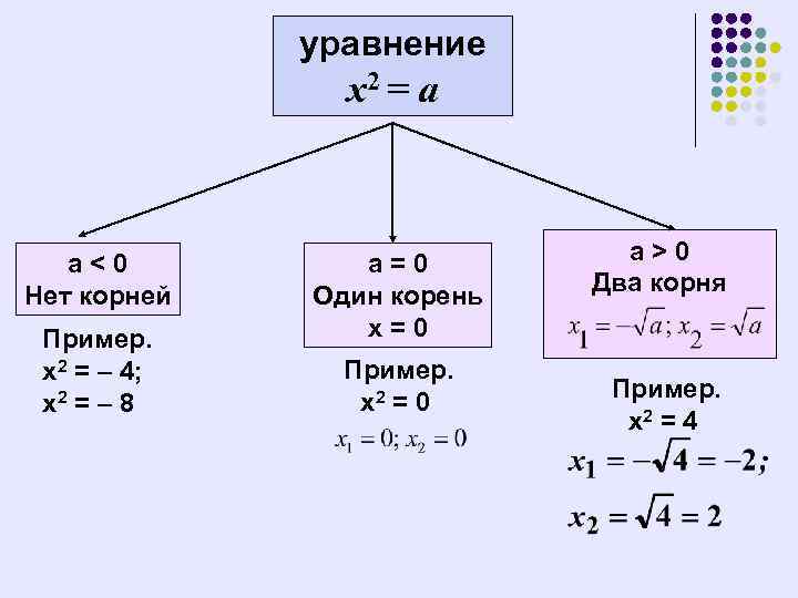 Схема решений уравнений