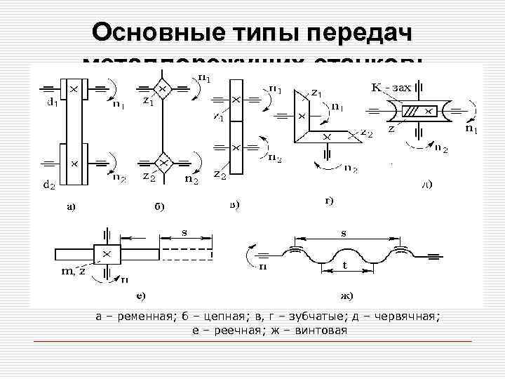 Основные типы передач металлорежущих станков: а – ременная; б – цепная; в, г –