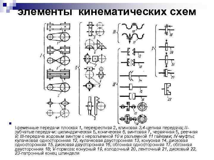 элементы кинематических схем n I ременные передачи плоская 1, перекрестная 2, клиновая 3, 4