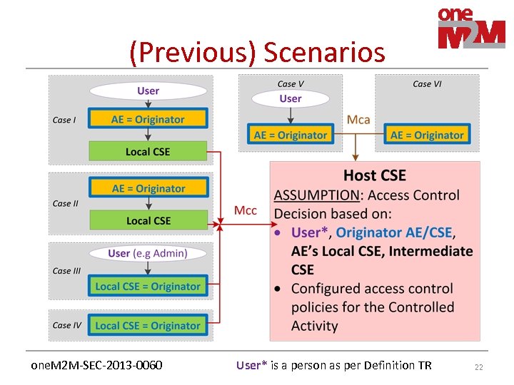 (Previous) Scenarios one. M 2 M-SEC-2013 -0060 User* is a person as per Definition