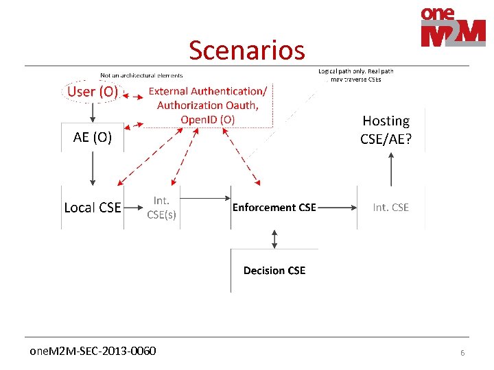 Scenarios one. M 2 M-SEC-2013 -0060 6 