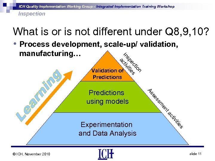 ICH Quality Implementation Working Group - Integrated Implementation Training Workshop Inspection What is or