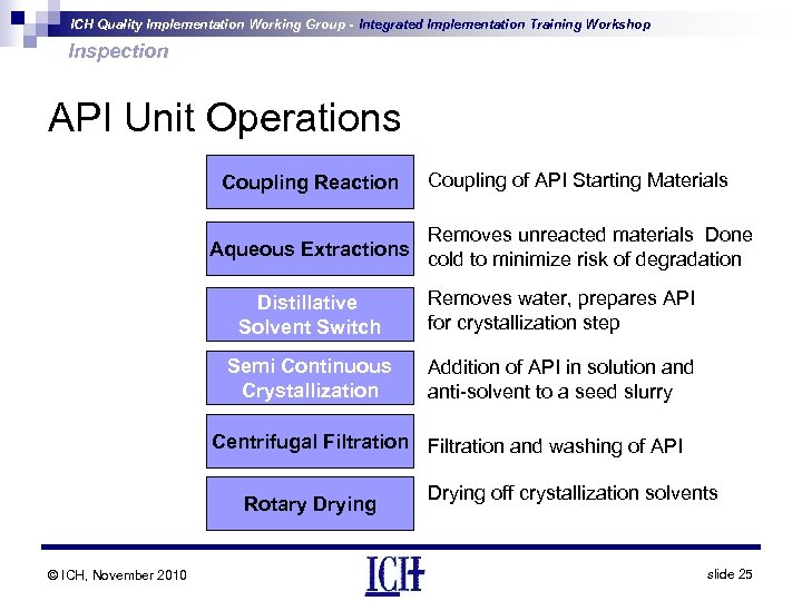 ICH Quality Implementation Working Group - Integrated Implementation Training Workshop Inspection API Unit Operations