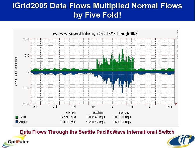 i. Grid 2005 Data Flows Multiplied Normal Flows by Five Fold! Data Flows Through