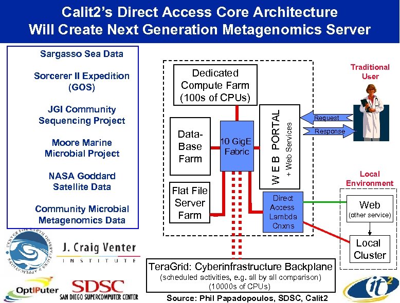 Calit 2’s Direct Access Core Architecture Will Create Next Generation Metagenomics Server Sargasso Sea