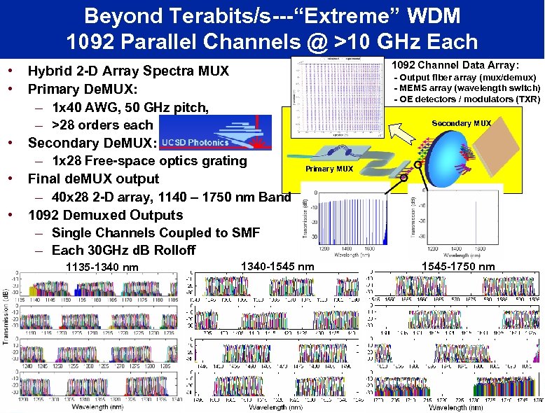 Beyond Terabits/s---“Extreme” WDM 1092 Parallel Channels @ >10 GHz Each • • • Hybrid