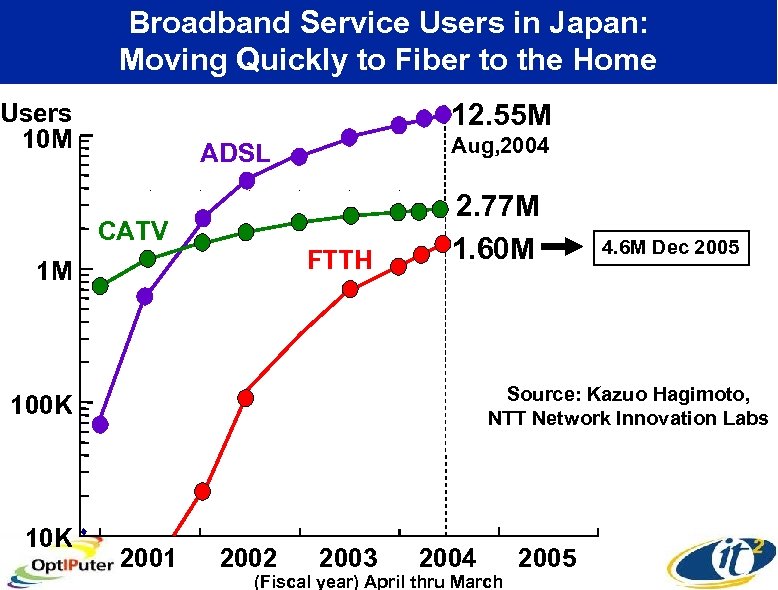 Broadband Service Users in Japan: Moving Quickly to Fiber to the Home 12. 55