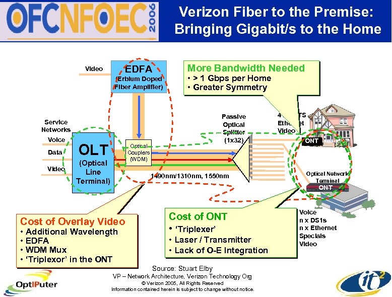Verizon Fiber to the Premise: Bringing Gigabit/s to the Home EDFA Video (Erbium Doped