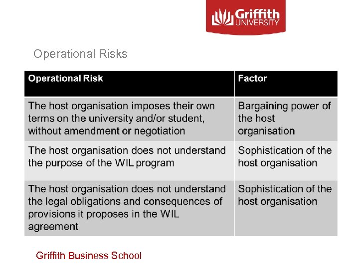 Operational Risks Griffith Business School 