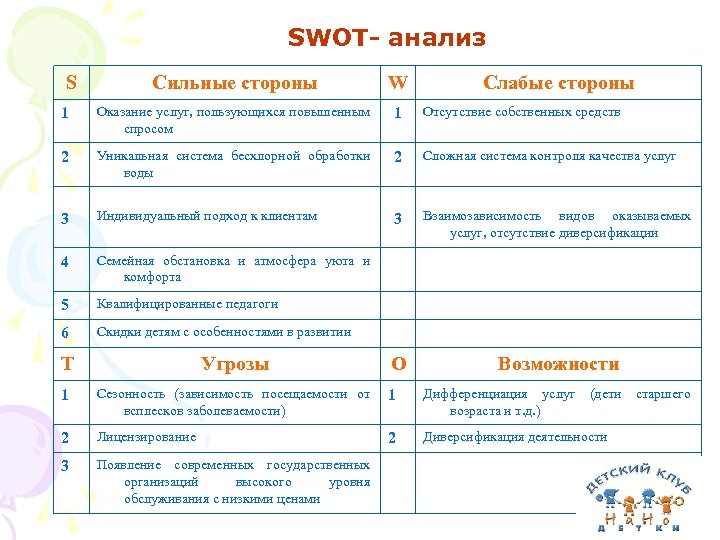 SWOT- анализ S Сильные стороны W 1 Оказание услуг, пользующихся повышенным спросом 1 Отсутствие