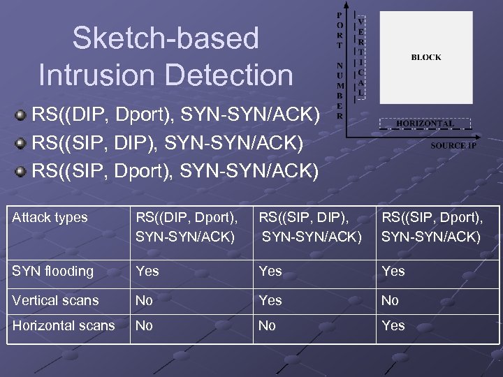 Sketch-based Intrusion Detection RS((DIP, Dport), SYN-SYN/ACK) RS((SIP, DIP), SYN-SYN/ACK) RS((SIP, Dport), SYN-SYN/ACK) Attack types