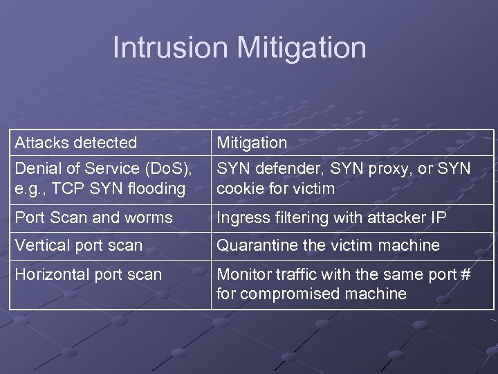 Intrusion Mitigation Attacks detected Denial of Service (Do. S), e. g. , TCP SYN