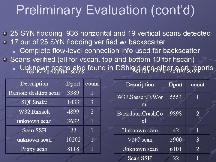 Preliminary Evaluation (cont’d) 25 SYN flooding, 936 horizontal and 19 vertical scans detected 17