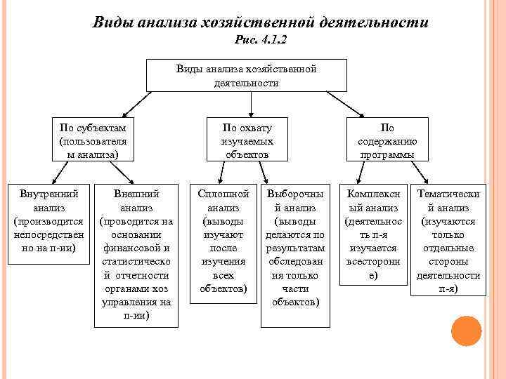 Виды анализа результатов