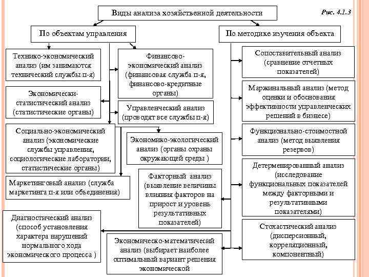 Виды анализа хозяйственной деятельности По объектам управления Технико экономический анализ (им занимаются технический службы