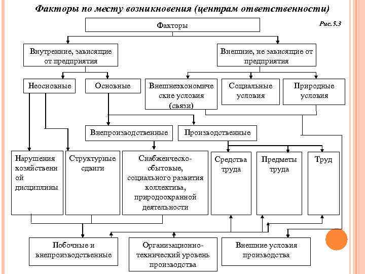 Факторы ответственности