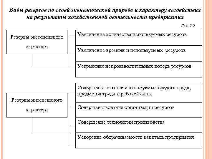 Виды резервов