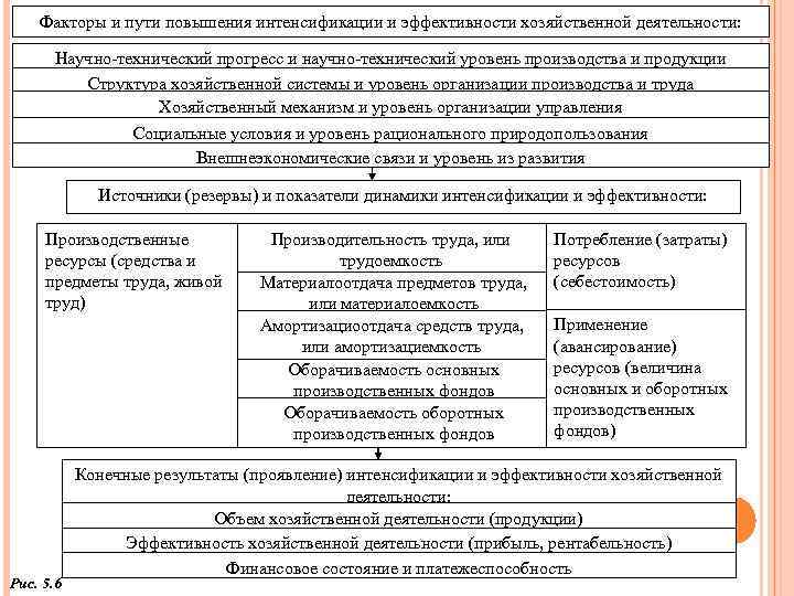 Факторы и пути повышения интенсификации и эффективности хозяйственной деятельности: Научно технический прогресс и научно