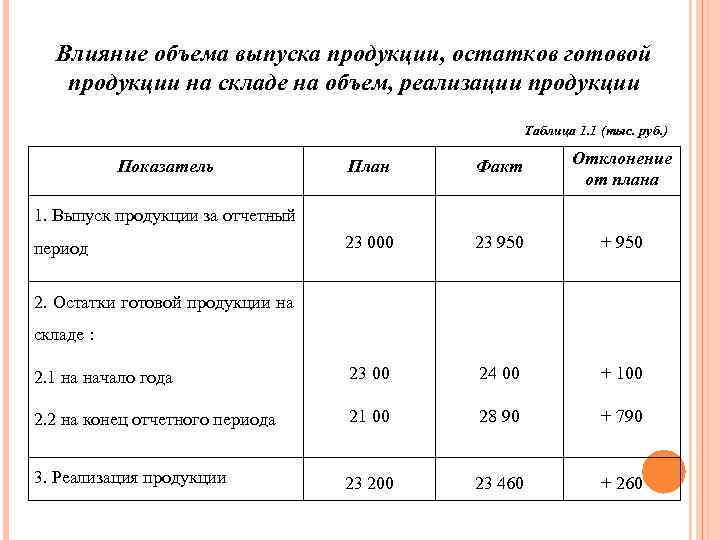 По годовому плану предусмотрено выпустить 12000 тн продукции остатки нереализованной продукции