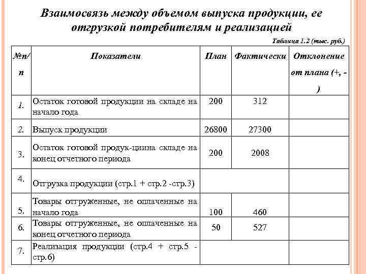 Взаимосвязь между объемом выпуска продукции, ее отгрузкой потребителям и реализацией Таблица 1. 2 (тыс.