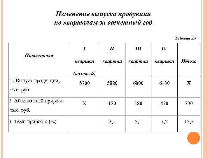 1 выпуск продукции в 100. Продукция выпуск по кварталам. Таблица анализа выпуска продукции. Таблица по кварталам. Таблица за квартал.