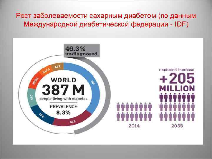 Рост заболеваемости сахарным диабетом (по данным Международной диабетической федерации - IDF) 