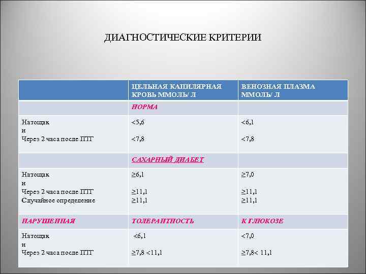 ДИАГНОСТИЧЕСКИЕ КРИТЕРИИ ЦЕЛЬНАЯ КАПИЛЯРНАЯ КРОВЬ ММОЛЬ/ Л ВЕНОЗНАЯ ПЛАЗМА ММОЛЬ/ Л НОРМА Натощак и