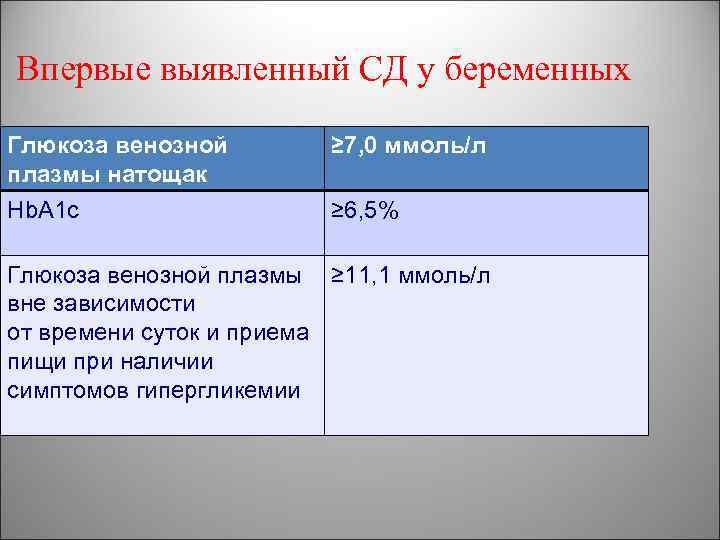 Впервые выявленный СД у беременных Глюкоза венозной плазмы натощак ≥ 7, 0 ммоль/л Hb.