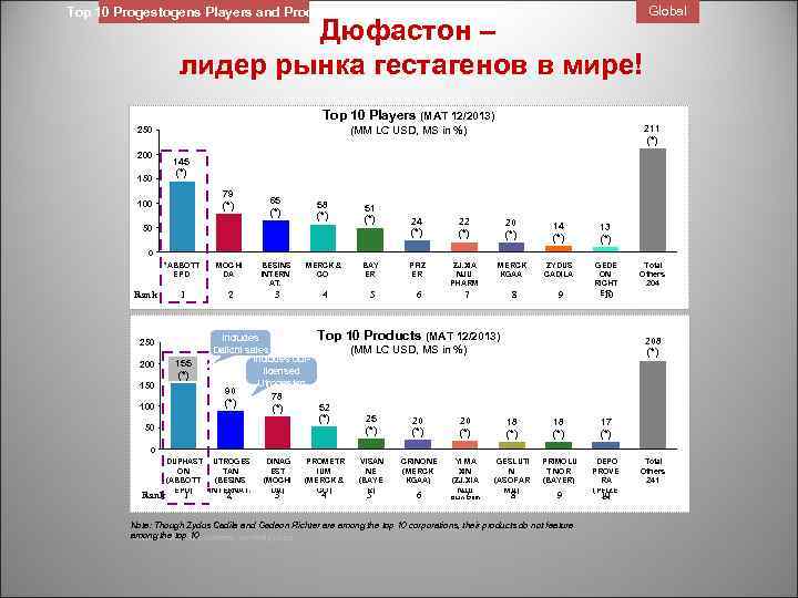 Top 10 Progestogens Players and Products Дюфастон – лидер рынка гестагенов в мире! Global
