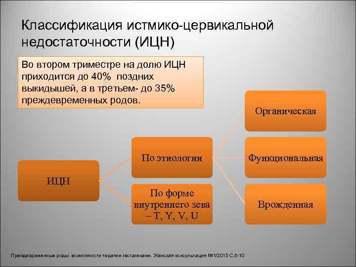 Классификация истмико-цервикальной недостаточности (ИЦН) Во втором триместре на долю ИЦН приходится до 40% поздних