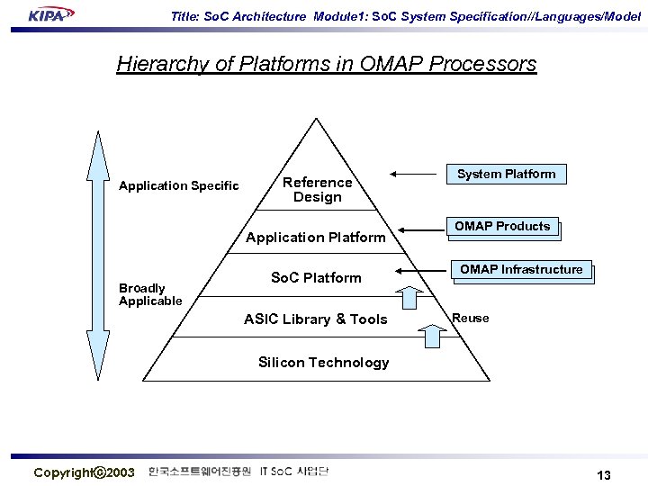 Title: So. C Architecture Module 1: So. C System Specification//Languages/Model Hierarchy of Platforms in